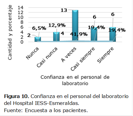  
Figura 10. Confianza en el personal del laboratorio del Hospital IESS-Esmeraldas. 
Fuente: Encuesta a los pacientes.