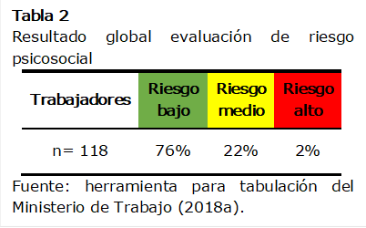 Tabla 2
Resultado global evaluación de riesgo psicosocial
Trabajadores	Riesgo bajo	Riesgo medio	Riesgo alto
n= 118	76%	22%	2%
Fuente: herramienta para tabulación del Ministerio de Trabajo (2018a).