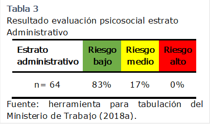 Tabla 3
Resultado evaluación psicosocial estrato Administrativo
Estrato administrativo	Riesgo bajo	Riesgo medio	Riesgo alto
n= 64	83%	17%	0%
Fuente: herramienta para tabulación del Ministerio de Trabajo (2018a).