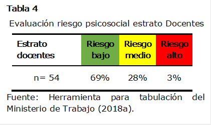 Tabla 4
 Evaluación riesgo psicosocial estrato Docentes 
Estrato docentes	Riesgo bajo	Riesgo medio	Riesgo alto
n= 54	69%	28%	3%
Fuente: Herramienta para tabulación del Ministerio de Trabajo (2018a).