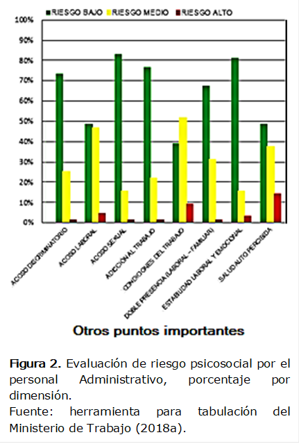  
Figura 2. Evaluación de riesgo psicosocial por el personal Administrativo, porcentaje por dimensión.
Fuente: herramienta para tabulación del Ministerio de Trabajo (2018a).