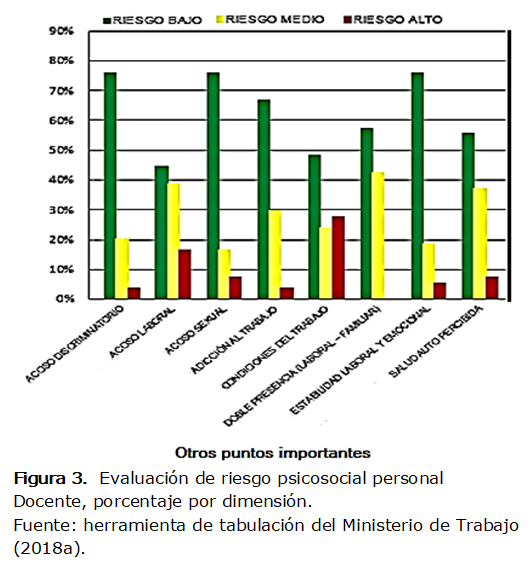  
Figura 3.  Evaluación de riesgo psicosocial personal Docente, porcentaje por dimensión.
Fuente: herramienta de tabulación del Ministerio de Trabajo (2018a).