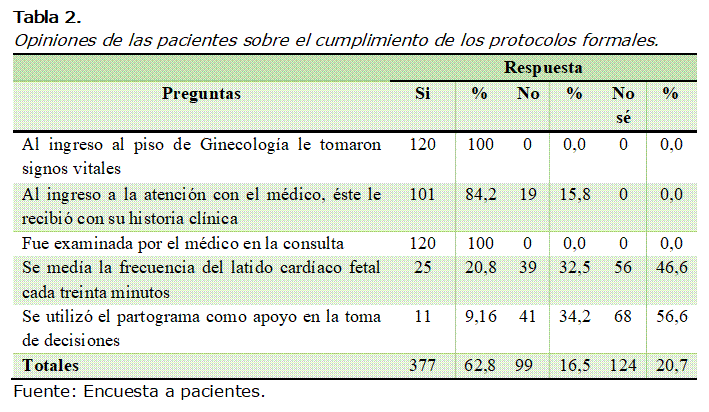 Tabla 2.
Opiniones de las pacientes sobre el cumplimiento de los protocolos formales.
	Respuesta
Preguntas	Si	%	No	%	No sé	%
Al ingreso al piso de Ginecología le tomaron signos vitales	120	100	0	0,0	0	0,0
Al ingreso a la atención con el médico, éste le recibió con su historia clínica	101	84,2	19	15,8	0	0,0
Fue examinada por el médico en la consulta 	120	100	0	0,0	0	0,0
Se medía la frecuencia del latido cardíaco fetal cada treinta minutos	25	20,8	39	32,5	56	46,6
Se utilizó el partograma como apoyo en la toma de decisiones	11	9,16	41	34,2	68	56,6
Totales	377	62,8	99	16,5	124	20,7
Fuente: Encuesta a pacientes.