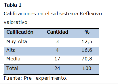 Tabla 1
Calificaciones en el subsistema Reflexivo valorativo
Calificación	Cantidad	%
Muy Alta	3	12,5
Alta	4	16,6
Media	17	70,8
Total	24	100
Fuente: Pre- experimento.