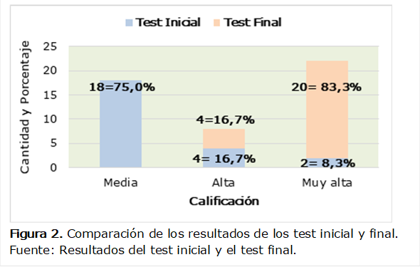  
Figura 2. Comparación de los resultados de los test inicial y final.
Fuente: Resultados del test inicial y el test final.