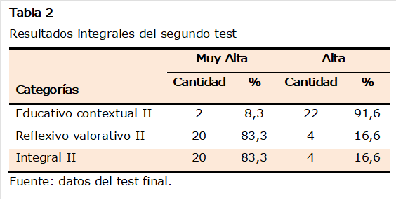 Tabla 2
Resultados integrales del segundo test 

Categorías 	Muy Alta	Alta
	Cantidad	%	Cantidad	%
Educativo contextual II 	2	8,3	22	91,6
Reflexivo valorativo II 	20	83,3	4	16,6
Integral II 	20	83,3	4	16,6
Fuente: datos del test final.
s