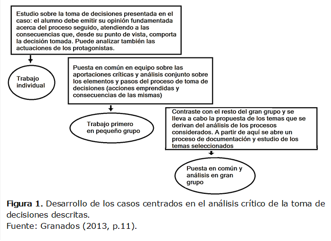  
Figura 1. Desarrollo de los casos centrados en el análisis crítico de la toma de decisiones descritas. 
Fuente: Granados (2013, p.11).