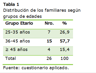 Tabla 1
Distribución de los familiares según grupos de edades
Grupo Etario	Nro.	%
25-35 años	7	26,9
36-45 años 	15	57,7
≥ 45 años	4	15,4
Total 	26	100
Fuente: cuestionario aplicado.