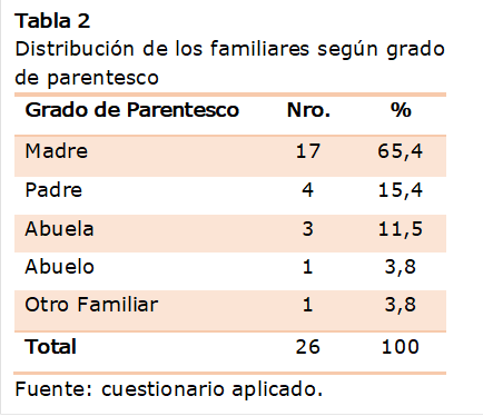 Tabla 2
Distribución de los familiares según grado de parentesco
Grado de Parentesco  	Nro.	%
Madre 	17	65,4
Padre 	4	15,4
Abuela 	3	11,5
Abuelo 	1	3,8
Otro Familiar	1	3,8
Total 	26	100
Fuente: cuestionario aplicado.