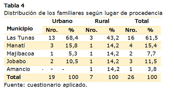 Tabla 4
Distribución de los familiares según lugar de procedencia

Municipio 	Urbano       	Rural        	Total      
	Nro.	%	Nro.	%	Nro.	%
Las Tunas 	13	68,4	3	43,2	16	61,5
Manatí	3	15,8	1	14,2	4	15,4
Majibacoa	1	5,3	1	14,2	2	7,7
Jobabo	2	10,5	1	14,2	3	11,5
Amancio 	-	-	-		1	14,2	1	3,8
Total 	19	100	7	100	26	100
Fuente: cuestionario aplicado.