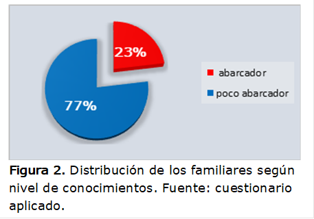  
Figura 2. Distribución de los familiares según nivel de conocimientos. Fuente: cuestionario aplicado.