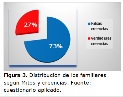  
Figura 3. Distribución de los familiares según Mitos y creencias. Fuente: cuestionario aplicado.