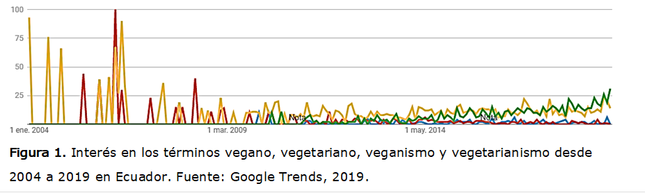  
Figura 1. Interés en los términos vegano, vegetariano, veganismo y vegetarianismo desde 
2004 a 2019 en Ecuador. Fuente: Google Trends, 2019.