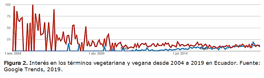  
Figura 2. Interés en los términos vegetariana y vegana desde 2004 a 2019 en Ecuador. Fuente: Google Trends, 2019.