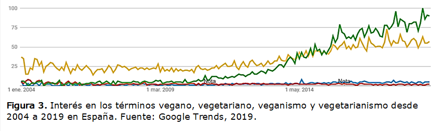  
Figura 3. Interés en los términos vegano, vegetariano, veganismo y vegetarianismo desde 2004 a 2019 en España. Fuente: Google Trends, 2019.