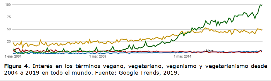  
Figura 4. Interés en los términos vegano, vegetariano, veganismo y vegetarianismo desde 2004 a 2019 en todo el mundo. Fuente: Google Trends, 2019.