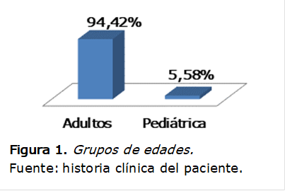  
Figura 1. Grupos de edades.
Fuente: historia clínica del paciente.