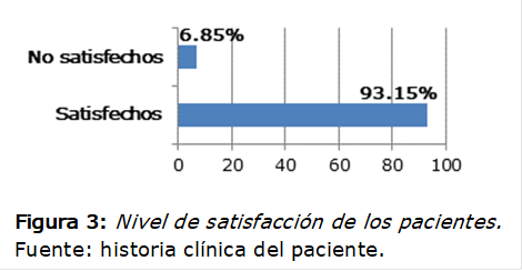  
Figura 3: Nivel de satisfacción de los pacientes.
Fuente: historia clínica del paciente.