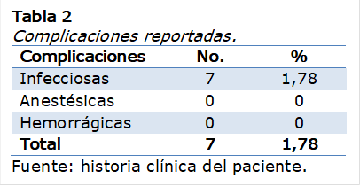 Tabla 2
Complicaciones reportadas.
Complicaciones	No.	%
Infecciosas	7	1,78
Anestésicas 	0	0
Hemorrágicas	0	0
Total	7	1,78
Fuente: historia clínica del paciente.