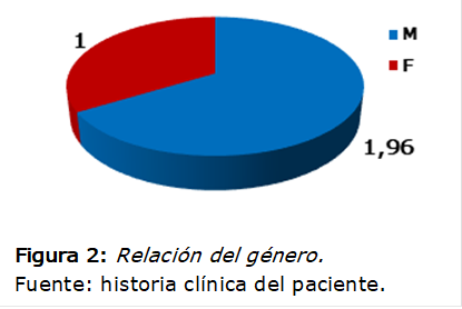  
Figura 2: Relación del género.
Fuente: historia clínica del paciente.