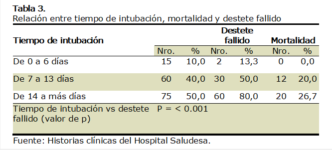 Tabla 3. 
Relación entre tiempo de intubación, mortalidad y destete fallido
Tiempo de intubación	Destete fallido	Mortalidad
	Nro.	%	Nro.	%	Nro.	%
De 0 a 6 días 	15	10,0	2	13,3	0	0,0
De 7 a 13 días 	60	40,0	30	50,0	12	20,0
De 14 a más días 	75	50,0	60	80,0	20	26,7
Tiempo de intubación vs destete fallido (valor de p) 	 P = < 0.001 
  
 
  Fuente: Historias clínicas del Hospital Saludesa.  