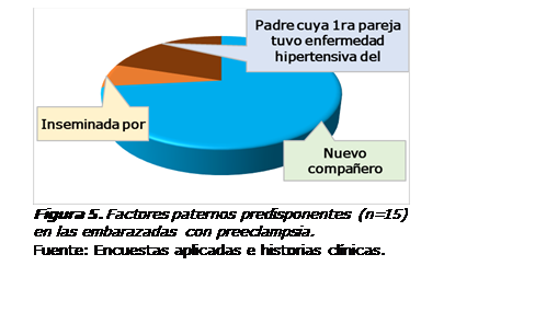 Cuadro de texto:  
Figura 5. Factores paternos predisponentes (n=15) en las embarazadas con preeclampsia. 
Fuente: Encuestas aplicadas e historias clínicas. 