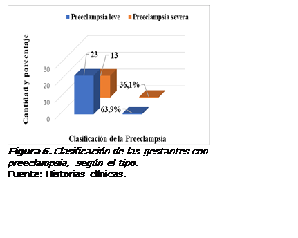 Cuadro de texto:  
Figura 6. Clasificación de las gestantes con preeclampsia, según el tipo. 
Fuente: Historias clínicas. 