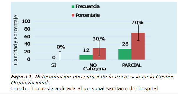  
Figura 1. Determinación porcentual de la frecuencia en la Gestión Organizacional.
Fuente: Encuesta aplicada al personal sanitario del hospital. 
