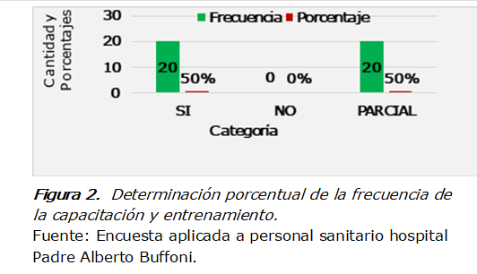  
Figura 2.  Determinación porcentual de la frecuencia de la capacitación y entrenamiento. 
Fuente: Encuesta aplicada a personal sanitario hospital Padre Alberto Buffoni.