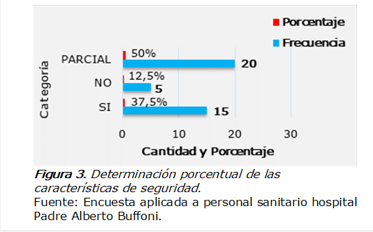  
Figura 3. Determinación porcentual de las características de seguridad.
Fuente: Encuesta aplicada a personal sanitario hospital Padre Alberto Buffoni.