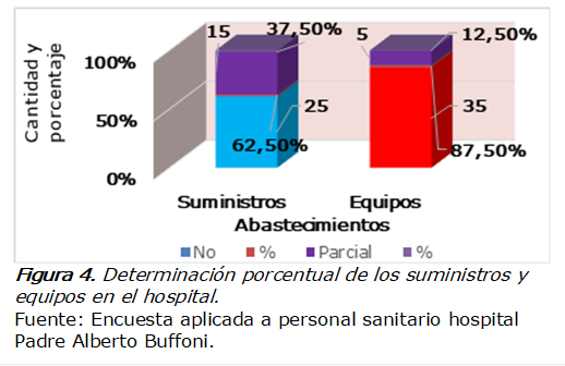  
Figura 4. Determinación porcentual de los suministros y equipos en el hospital.
Fuente: Encuesta aplicada a personal sanitario hospital Padre Alberto Buffoni.