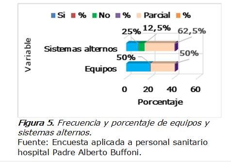  
Figura 5. Frecuencia y porcentaje de equipos y sistemas alternos.  
Fuente: Encuesta aplicada a personal sanitario hospital Padre Alberto Buffoni.