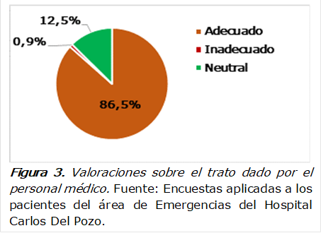  
Figura 3. Valoraciones sobre el trato dado por el personal médico. Fuente: Encuestas aplicadas a los pacientes del área de Emergencias del Hospital Carlos Del Pozo.