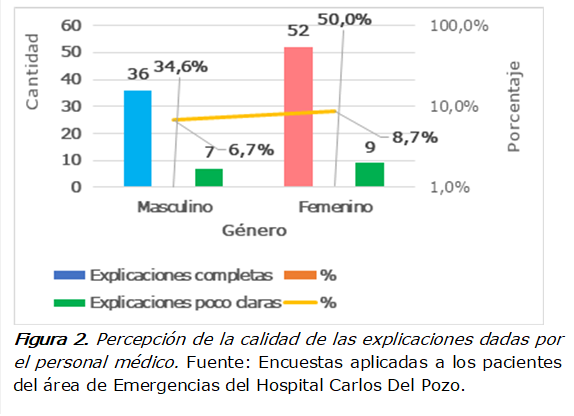 
Figura 2. Percepción de la calidad de las explicaciones dadas por el personal médico. Fuente: Encuestas aplicadas a los pacientes del área de Emergencias del Hospital Carlos Del Pozo.