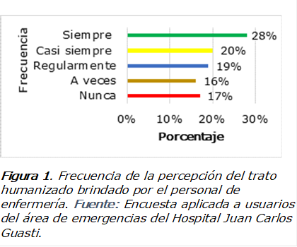  
Figura 1. Frecuencia de la percepción del trato humanizado brindado por el personal de enfermería. Fuente: Encuesta aplicada a usuarios del área de emergencias del Hospital Juan Carlos Guasti.