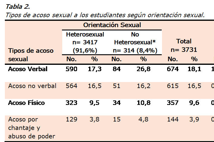 Cuadro de texto: Tabla 2.
Tipos de acoso sexual a los estudiantes según orientación sexual. 
Tipos de acoso sexual 	Orientación Sexual 	Total
n= 3731	Prueba X2
	Heterosexual
n= 3417 (91,6%)	No Heterosexual* 
n= 314 (8,4%)		
	No.	%	No.	%	No. 	%	
Acoso Verbal 	590	17,3	84	26,8	674	18,1	17,5; g.l 1; p=0,000
Acoso no verbal 	564	16,5	51	16,2	615	16,5	0,02; g.l 1; p=0,904
Acoso Físico 	323	9,5	34	10,8	357	9,6	0,63; g.l 1; P=0,428
Acoso por chantaje y abuso de poder 	129	3,8	15	4,8	144	3,9	0,79; g.l 1; p=0,378
*No Heterosexual: Bisexual (94 - 2,5 %); Homosexual (50 -1,3 %); Asexual (12- 0,3 %); Pansexual (9 - 0,2 %); y, Queer (1). Fuente: Encuesta de Acoso Sexual.