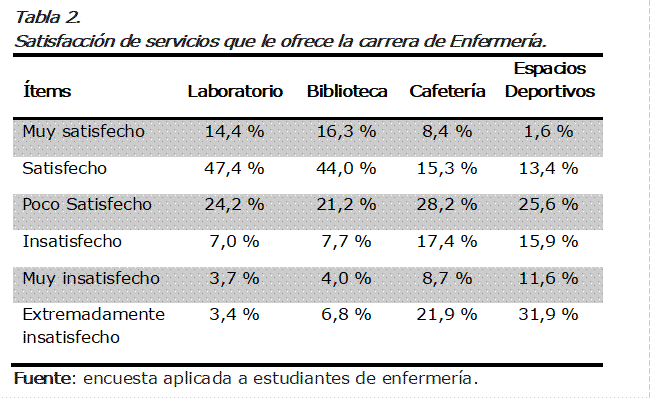 Tabla 2. 
Satisfacción de servicios que le ofrece la carrera de Enfermería.
Ítems	Laboratorio	Biblioteca	Cafetería	Espacios Deportivos
Muy satisfecho	14,4 %	16,3 %	8,4 %	1,6 %
Satisfecho	47,4 %	44,0 %	15,3 %	13,4 %
Poco Satisfecho	24,2 %	21,2 %	28,2 %	25,6 %
Insatisfecho	7,0 %	7,7 %	17,4 %	15,9 %
Muy insatisfecho	3,7 %	4,0 %	8,7 %	11,6 %
Extremadamente insatisfecho	3,4 %	6,8 %	21,9 %	31,9 %
Fuente: encuesta aplicada a estudiantes de enfermería.