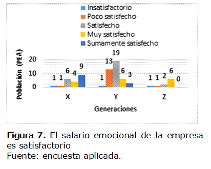 
Figura 7. El salario emocional de la empresa es satisfactorio
Fuente: encuesta aplicada.