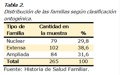 Tabla 2. 
Distribución de las familias según clasificación ontogénica.
Tipo de Familia	Cantidad en la muestra	%
Nuclear	79	29,8
Extensa	102	38,6
Ampliada	84	31,6
Total	265	100
Fuente: Historia de Salud Familiar.