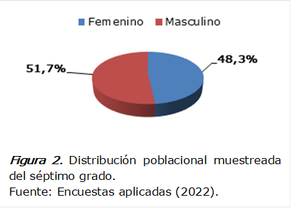  
Figura 2. Distribución poblacional muestreada del séptimo grado.
Fuente: Encuestas aplicadas (2022).