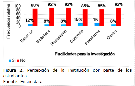  
Figura 2. Percepción de la institución por parte de los estudiantes.
Fuente: Encuestas.