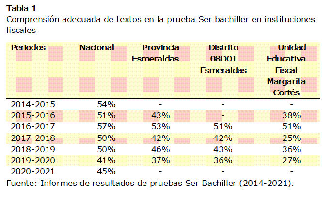 Tabla 1 
Comprensión adecuada de textos en la prueba Ser bachiller en instituciones fiscales
Periodos 	Nacional	Provincia Esmeraldas	Distrito 
08D01
Esmeraldas	Unidad Educativa Fiscal Margarita Cortés 
2014-2015	54%	-	-	-
2015-2016	51%	43%	-	38%
2016-2017	57%	53%	51%	51%
2017-2018	50%	42%	42%	25%
2018-2019	50%	46%	43%	36%
2019-2020	41%	37%	36%	27%
2020-2021	45%	-	-	-
Fuente: Informes de resultados de pruebas Ser Bachiller (2014-2021).