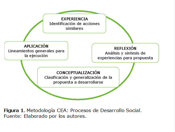  
Figura 1. Metodología CEA: Procesos de Desarrollo Social.
Fuente: Elaborado por los autores.