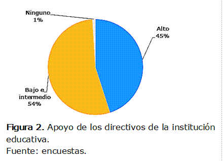  
Figura 2. Apoyo de los directivos de la institución educativa.
Fuente: encuestas.