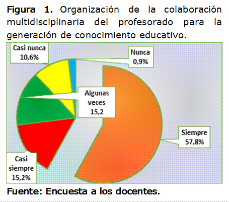 Figura 1. Organización de la colaboración multidisciplinaria del profesorado para la generación de conocimiento educativo.
 
Fuente: Encuesta a los docentes.