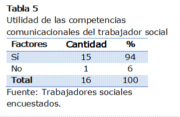 Tabla 5
Utilidad de las competencias comunicacionales del trabajador social
Factores	Cantidad	%
Sí	15	94
No	1	6
Total	16	100
Fuente: Trabajadores sociales encuestados. 