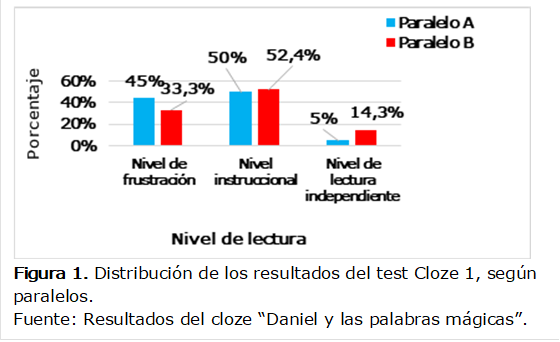  
Figura 1. Distribución de los resultados del test Cloze 1, según paralelos.
Fuente: Resultados del cloze “Daniel y las palabras mágicas”.