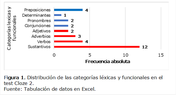  
Figura 2. Distribución de las categorías léxicas y funcionales en el test Cloze 2.
Fuente: Tabulación de datos en Excel.