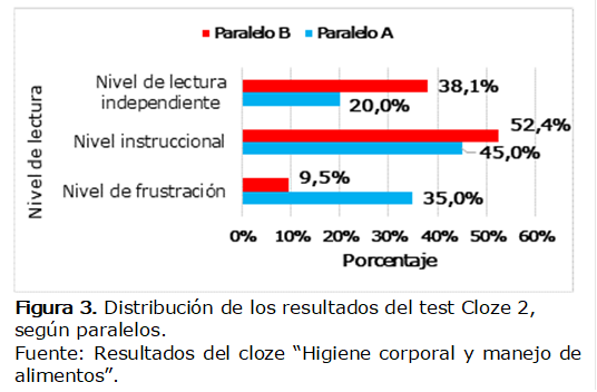  
Figura 3. Distribución de los resultados del test Cloze 2, según paralelos.
Fuente: Resultados del cloze “Higiene corporal y manejo de alimentos”.