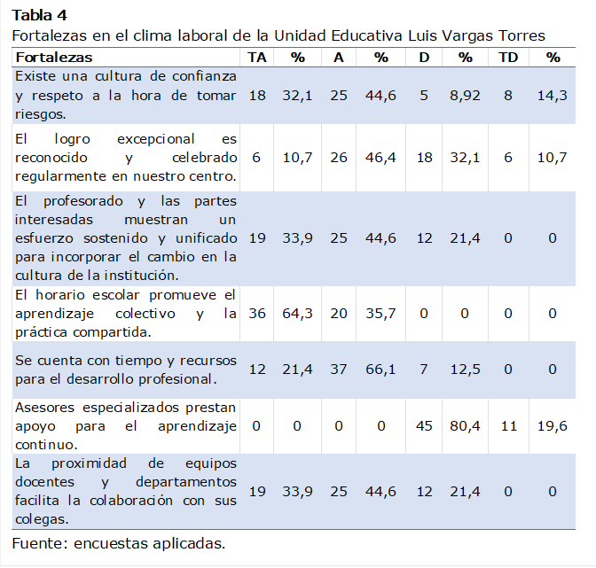 Tabla 4
Fortalezas en el clima laboral de la Unidad Educativa Luis Vargas Torres
 
Fuente: encuestas aplicadas.